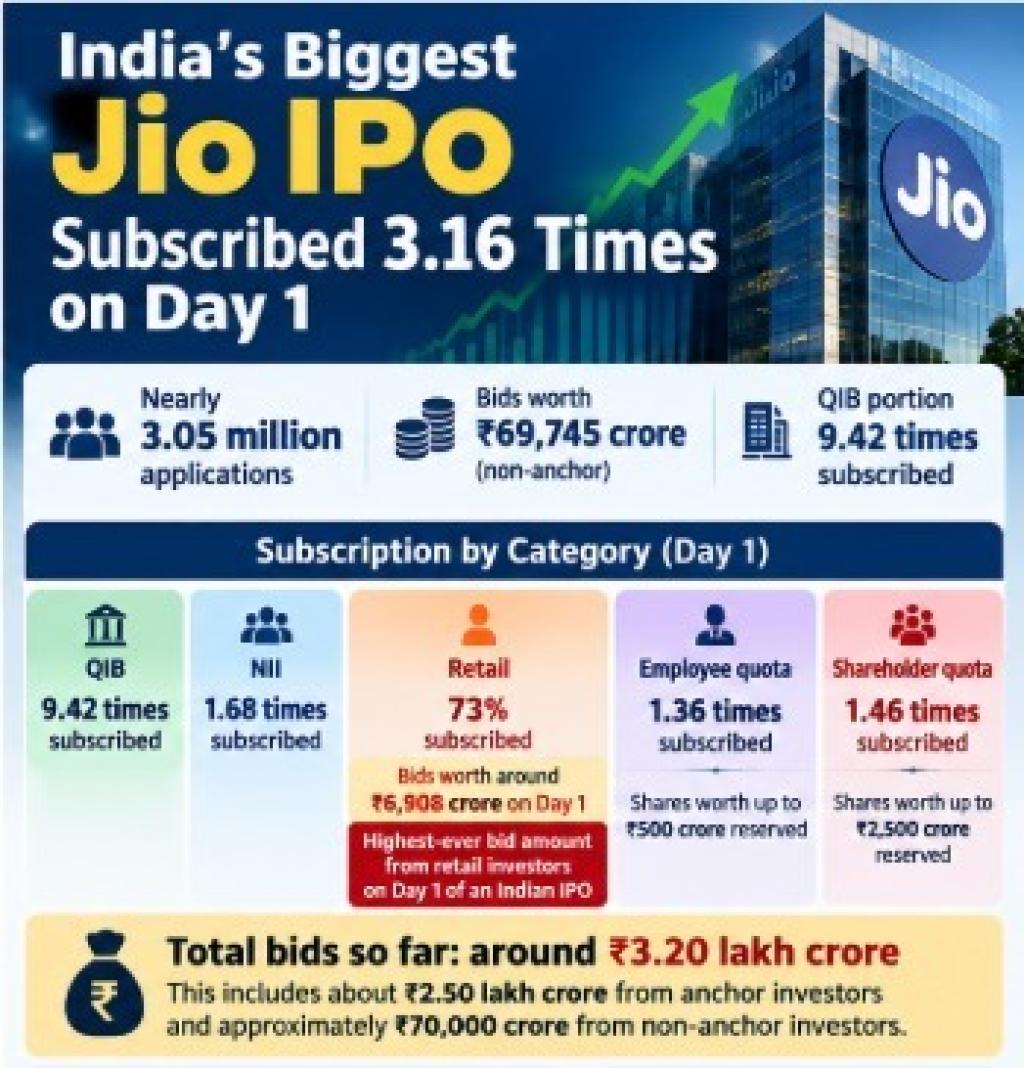 Jio Platforms IPO Sees 3.2x Subscription on Day One, QIB Demand Hits 9.42x