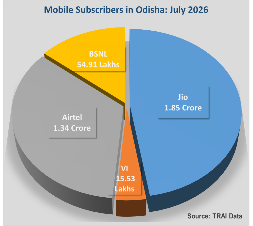 Jio Adds 3.27 Lakh Mobile Subscribers in Odisha in July