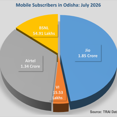 Jio Adds 3.27 Lakh Mobile Subscribers in Odisha in July