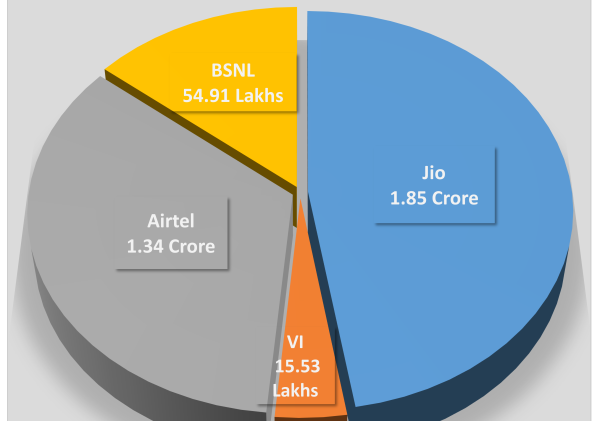 Jio Adds 3.27 Lakh Mobile Subscribers in Odisha in July