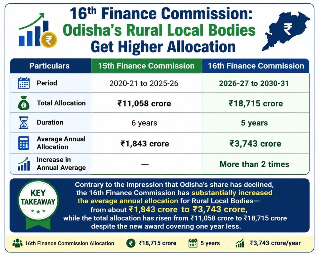 Odisha’s Share in Rural Body Grants Has Increased Under 16th Finance Commission