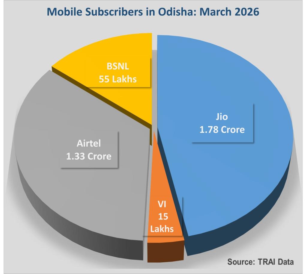 -	Jio continues as the most preferred service provider, adding over 2.4 lakh new mobile subscribers and over 19000 new home broadband subscribers in Odisha, in March 2026
