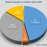 -	Jio continues as the most preferred service provider, adding over 2.4 lakh new mobile subscribers and over 19000 new home broadband subscribers in Odisha, in March 2026