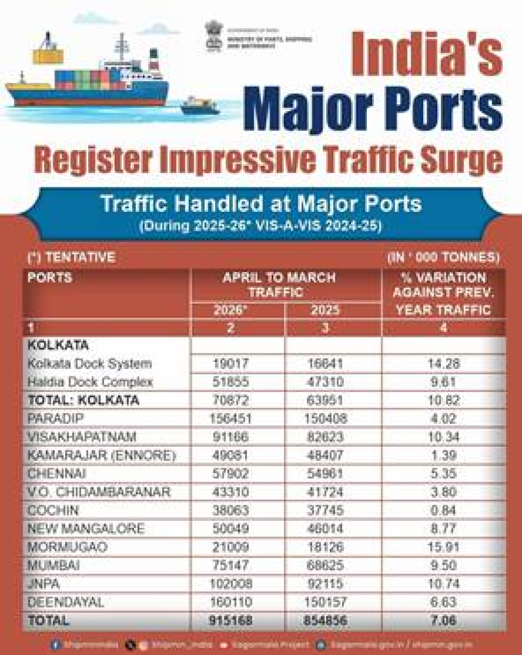 Ports Drive India’s Trade Momentum under Maritime Amrit Kaal Vision 2047