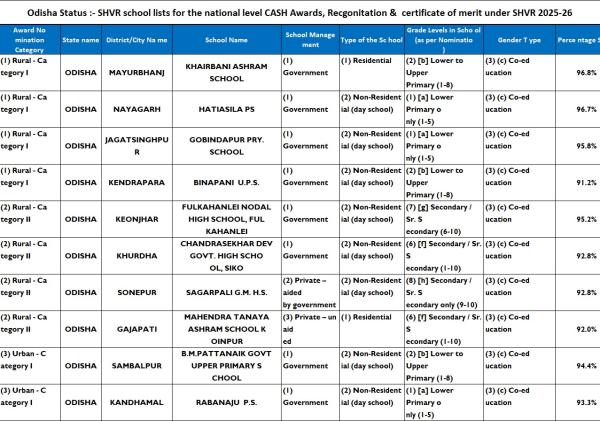 Odisha Schools Selected for National Awards under SHVR 2025–26