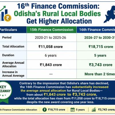 Odisha’s Share in Rural Body Grants Has Increased Under 16th Finance Commission