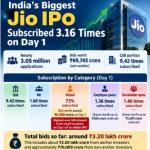 Jio Platforms IPO Sees 3.2x Subscription on Day One, QIB Demand Hits 9.42x