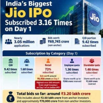 Jio Platforms IPO Sees 3.2x Subscription on Day One, QIB Demand Hits 9.42x