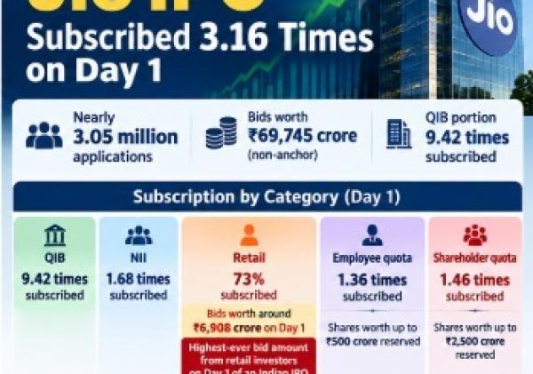 Jio Platforms IPO Sees 3.2x Subscription on Day One, QIB Demand Hits 9.42x